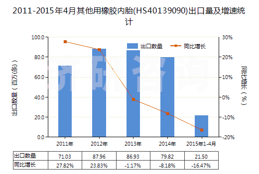 2011-2015年4月其他用橡膠內(nèi)胎(HS40139090)出口量及增速統(tǒng)計(jì)